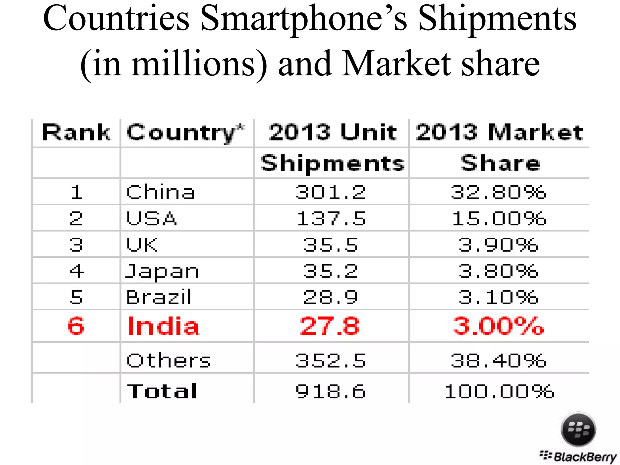 Countries Smartphone’s Shipments
(in millions) and Market share
 