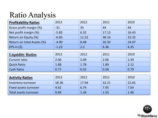 Ratio Analysis
Profitability Ratios 2013 2012 2011 2010
Gross profit margin (%) -31 35 44 44
Net profit margin (%) -5.83 6.32 17.13 16.43
Return on Equity (%) -6.83 11.52 38.16 32.32
Return on total Assets (%) -4.90 8.48 26.50 24.07
EPS in ($) -1.23 2.2 6.36 4.35
Liquidity Ratios 2013 2012 2011 2010
Current ratio 2.06 2.09 2.06 2.39
Quick Ratio 1.88 1.78 1.89 2.12
Cash Ratio 0.77 0.52 0.58 0.79
Activity Ratios 2013 2012 2011 2010
Inventory turnover 18.36 17.94 32.21 22.65
Fixed assets turnover 4.62 6.74 7.95 7.64
Total assets turnover 0.84 1.34 1.55 1.46
 