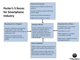Intensity of Rivalry
•Product attributes like features and
design can be quickly imitate or
encounter with better quality or
advance specification, like camera,
touch screen resolution, processor
and storage, connectivity and even
software bundle
Bargaining Power of Supplier
•Majority of Hardware used to produce
a smart-phone is same, like ARM
architecture processor, same storage and
gorilla glass screen
•Relative concentration fall into
competitive as equal many buyer to
supplier
Threat of Substitute
•Tablet is likely to substitute smart-phone as
it share similar interface, functionality and
apps
•Cross price elasticity is high, maily from
featured phone. Consumer may only need a
featured phone with basic call and text.
Bargaining Power of Buyer
•Consumers have a lot of choice
available in the market
•Switching cost is low
•Many suppliers are providing
varied features and apps
•Many buyer to suppliers increases
the bargaining power
Threat of New Entrants
•The fixed cost of R&D on software and
hardware
•Loyalty for patents and other intellectual
property rights
•Need for good talent and manpower
•High initial investment is required
Porter’s 5 forces
for Smartphone
Industry
 