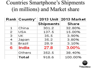 Countries Smartphone’s Shipments
(in millions) and Market share
 