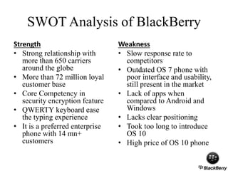 SWOT Analysis of BlackBerry
Strength
• Strong relationship with
more than 650 carriers
around the globe
• More than 72 million loyal
customer base
• Core Competency in
security encryption feature
• QWERTY keyboard ease
the typing experience
• It is a preferred enterprise
phone with 14 mn+
customers
Weakness
• Slow response rate to
competitors
• Outdated OS 7 phone with
poor interface and usability,
still present in the market
• Lack of apps when
compared to Android and
Windows
• Lacks clear positioning
• Took too long to introduce
OS 10
• High price of OS 10 phone
 