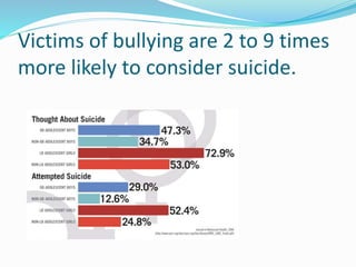 Victims of bullying are 2 to 9 times 
more likely to consider suicide. 
 