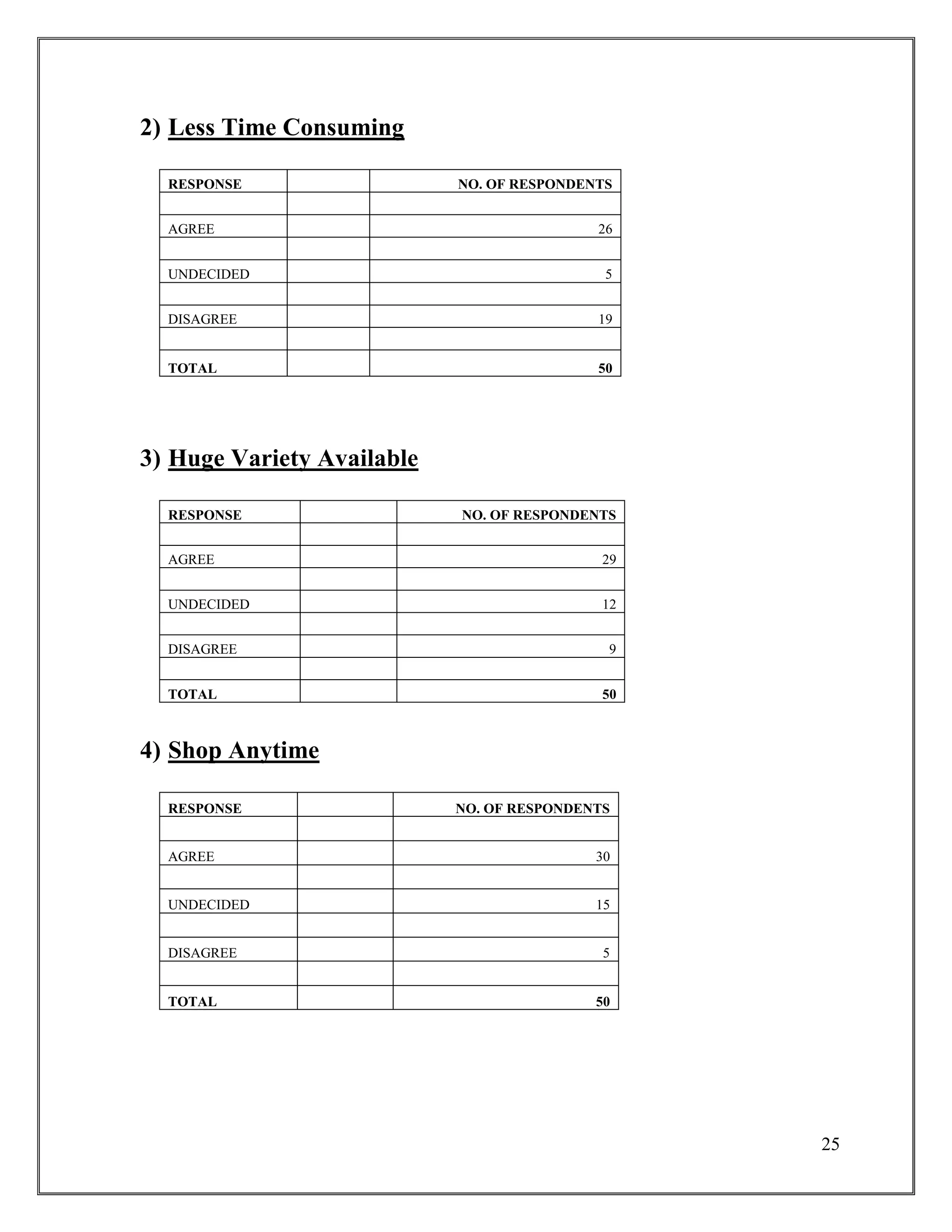 25
2) Less Time Consuming
RESPONSE NO. OF RESPONDENTS
AGREE 26
UNDECIDED 5
DISAGREE 19
TOTAL 50
3) Huge Variety Available
RESPONSE NO. OF RESPONDENTS
AGREE 29
UNDECIDED 12
DISAGREE 9
TOTAL 50
4) Shop Anytime
RESPONSE NO. OF RESPONDENTS
AGREE 30
UNDECIDED 15
DISAGREE 5
TOTAL 50
 