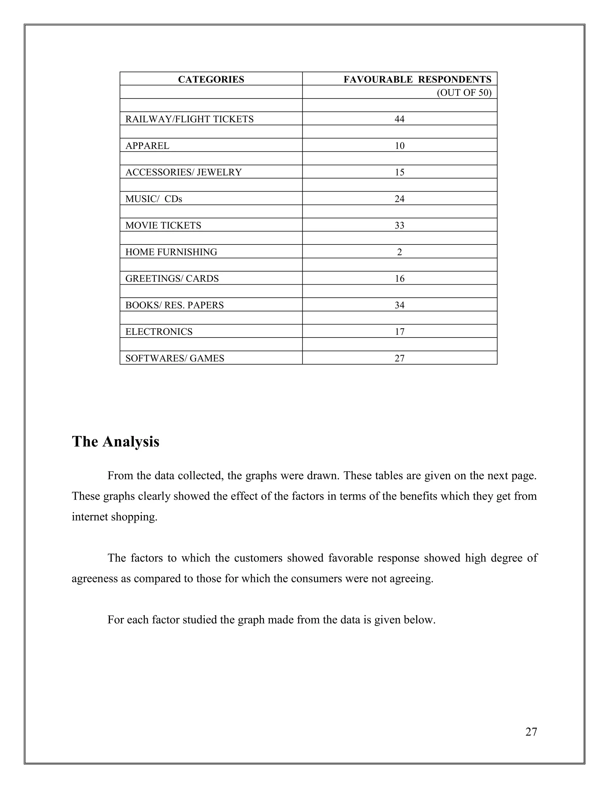 27
CATEGORIES FAVOURABLE RESPONDENTS
(OUT OF 50)
RAILWAY/FLIGHT TICKETS 44
APPAREL 10
ACCESSORIES/ JEWELRY 15
MUSIC/ CDs 24
MOVIE TICKETS 33
HOME FURNISHING 2
GREETINGS/ CARDS 16
BOOKS/ RES. PAPERS 34
ELECTRONICS 17
SOFTWARES/ GAMES 27
The Analysis
From the data collected, the graphs were drawn. These tables are given on the next page.
These graphs clearly showed the effect of the factors in terms of the benefits which they get from
internet shopping.
The factors to which the customers showed favorable response showed high degree of
agreeness as compared to those for which the consumers were not agreeing.
For each factor studied the graph made from the data is given below.
 