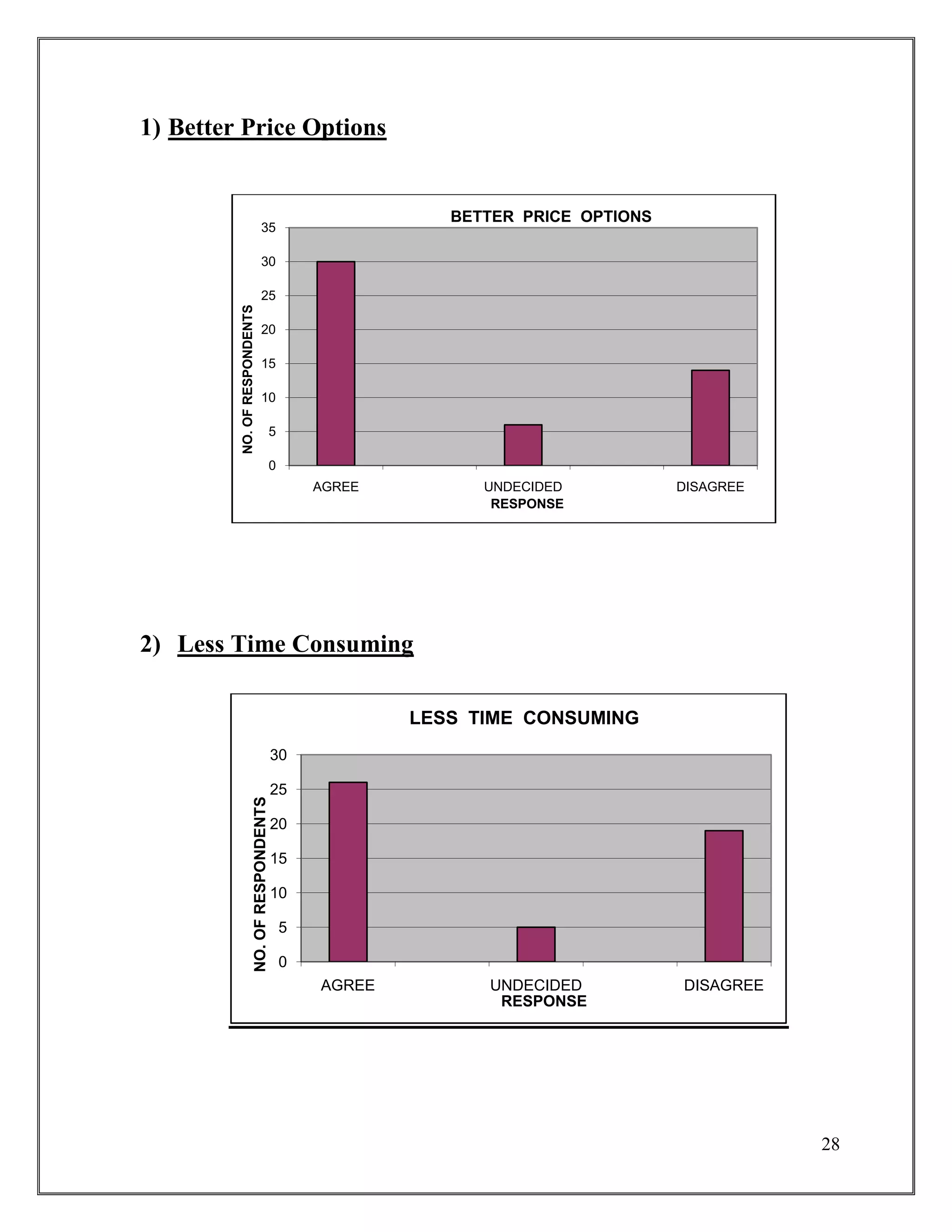 28
1) Better Price Options
2) Less Time Consuming
0
5
10
15
20
25
30
35
AGREE UNDECIDED DISAGREE
NO.OFRESPONDENTS
RESPONSE
BETTER PRICE OPTIONS
0
5
10
15
20
25
30
AGREE UNDECIDED DISAGREE
NO.OFRESPONDENTS
RESPONSE
LESS TIME CONSUMING
 