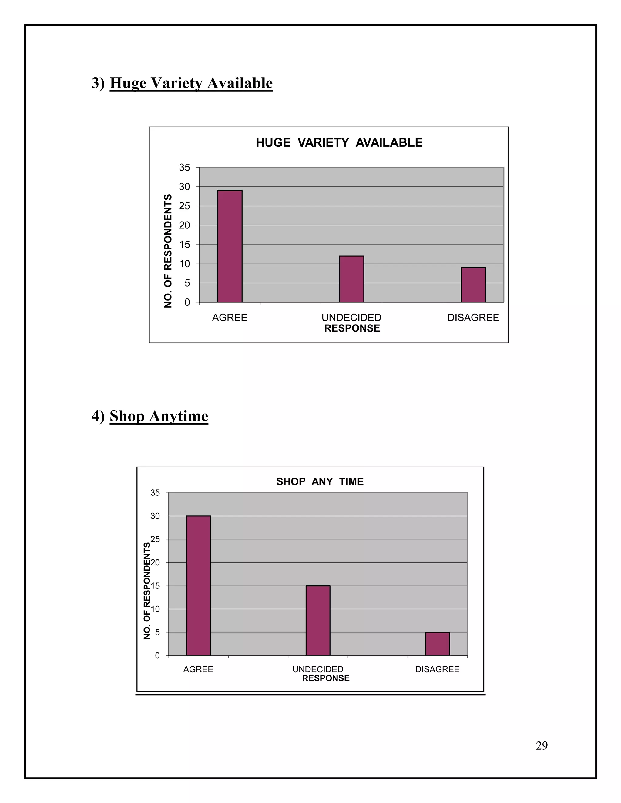 29
3) Huge Variety Available
4) Shop Anytime
0
5
10
15
20
25
30
35
AGREE UNDECIDED DISAGREE
NO.OFRESPONDENTS
RESPONSE
HUGE VARIETY AVAILABLE
0
5
10
15
20
25
30
35
AGREE UNDECIDED DISAGREE
NO.OFRESPONDENTS
RESPONSE
SHOP ANY TIME
 