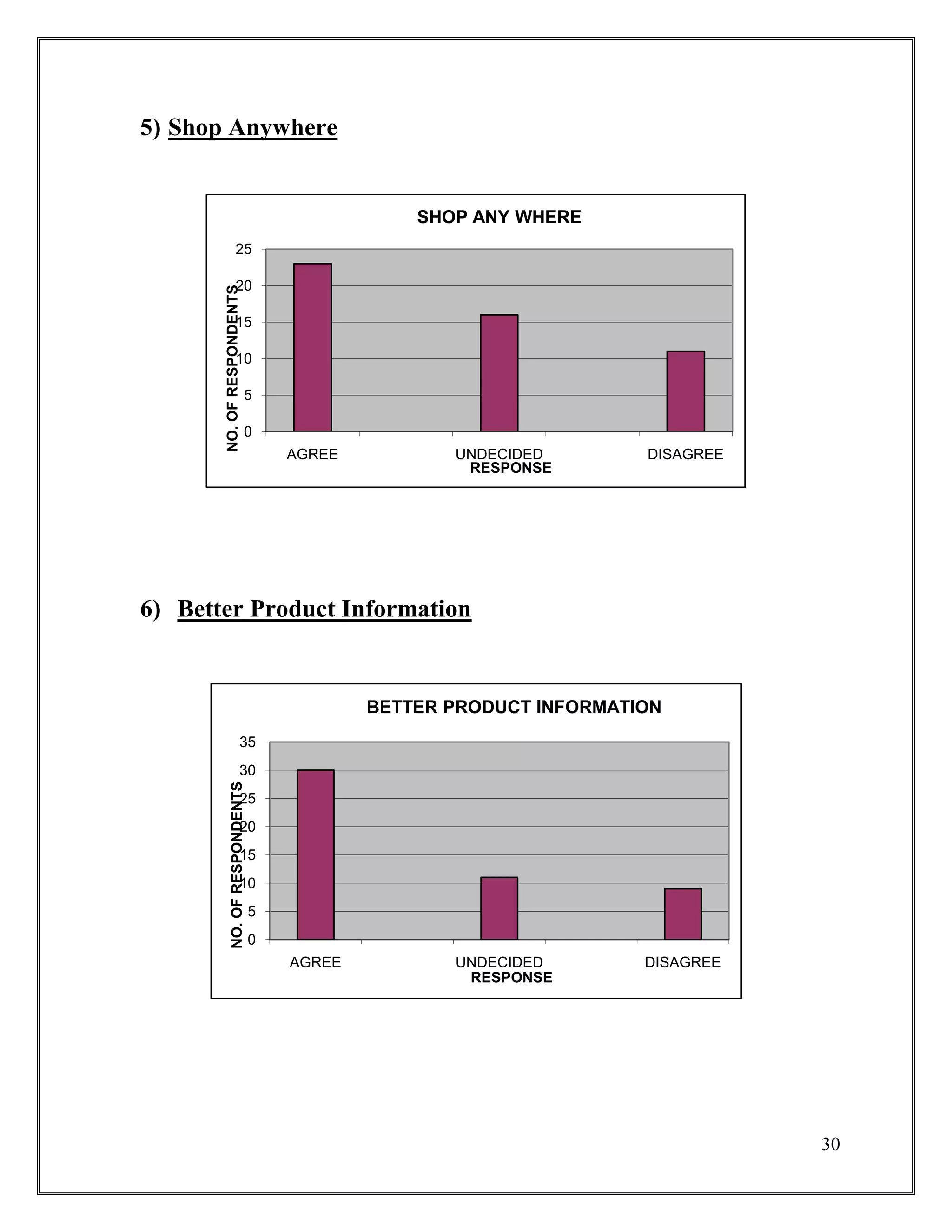 30
5) Shop Anywhere
6) Better Product Information
0
5
10
15
20
25
AGREE UNDECIDED DISAGREE
NO.OFRESPONDENTS
RESPONSE
SHOP ANY WHERE
0
5
10
15
20
25
30
35
AGREE UNDECIDED DISAGREE
NO.OFRESPONDENTS
RESPONSE
BETTER PRODUCT INFORMATION
 