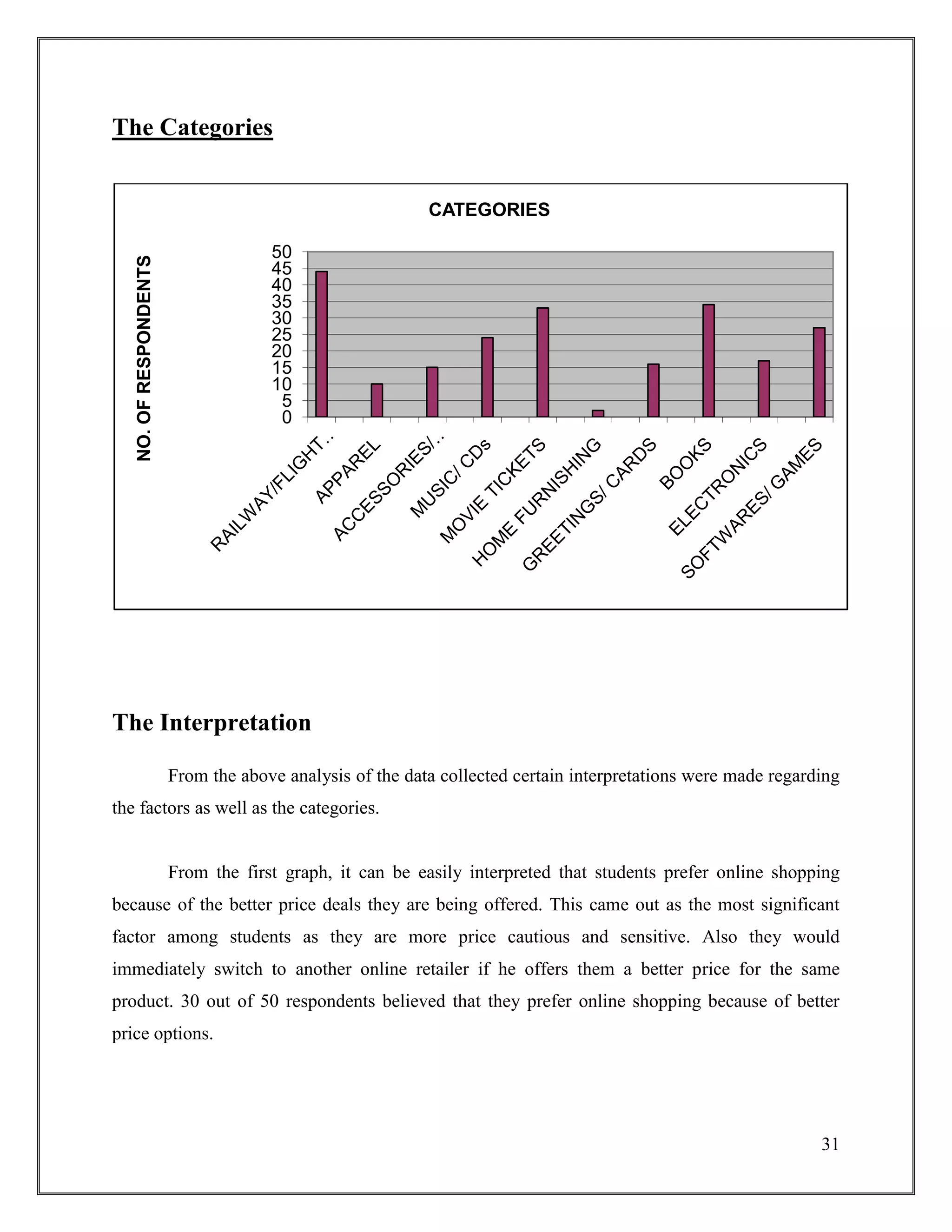 31
The Categories
The Interpretation
From the above analysis of the data collected certain interpretations were made regarding
the factors as well as the categories.
From the first graph, it can be easily interpreted that students prefer online shopping
because of the better price deals they are being offered. This came out as the most significant
factor among students as they are more price cautious and sensitive. Also they would
immediately switch to another online retailer if he offers them a better price for the same
product. 30 out of 50 respondents believed that they prefer online shopping because of better
price options.
0
5
10
15
20
25
30
35
40
45
50
NO.OFRESPONDENTS
CATEGORIES
 