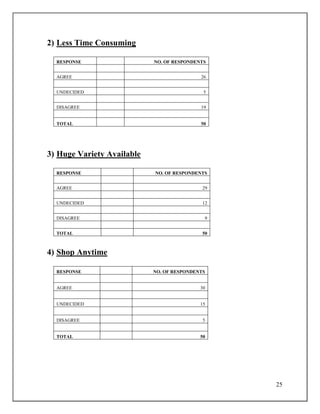 25
2) Less Time Consuming
RESPONSE NO. OF RESPONDENTS
AGREE 26
UNDECIDED 5
DISAGREE 19
TOTAL 50
3) Huge Variety Available
RESPONSE NO. OF RESPONDENTS
AGREE 29
UNDECIDED 12
DISAGREE 9
TOTAL 50
4) Shop Anytime
RESPONSE NO. OF RESPONDENTS
AGREE 30
UNDECIDED 15
DISAGREE 5
TOTAL 50
 