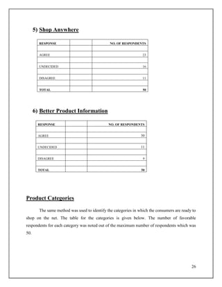 26
5) Shop Anywhere
RESPONSE NO. OF RESPONDENTS
AGREE 23
UNDECIDED 16
DISAGREE 11
TOTAL 50
6) Better Product Information
RESPONSE NO. OF RESPONDENTS
AGREE 30
UNDECIDED 11
DISAGREE 9
TOTAL 50
Product Categories
The same method was used to identify the categories in which the consumers are ready to
shop on the net. The table for the categories is given below. The number of favorable
respondents for each category was noted out of the maximum number of respondents which was
50.
 