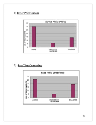 28
1) Better Price Options
2) Less Time Consuming
0
5
10
15
20
25
30
35
AGREE UNDECIDED DISAGREE
NO.OFRESPONDENTS
RESPONSE
BETTER PRICE OPTIONS
0
5
10
15
20
25
30
AGREE UNDECIDED DISAGREE
NO.OFRESPONDENTS
RESPONSE
LESS TIME CONSUMING
 