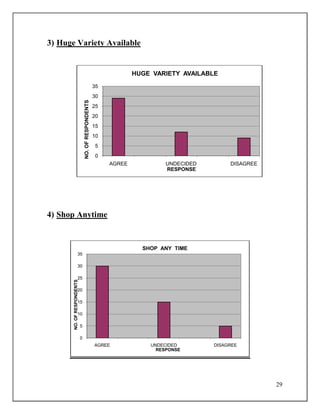29
3) Huge Variety Available
4) Shop Anytime
0
5
10
15
20
25
30
35
AGREE UNDECIDED DISAGREE
NO.OFRESPONDENTS
RESPONSE
HUGE VARIETY AVAILABLE
0
5
10
15
20
25
30
35
AGREE UNDECIDED DISAGREE
NO.OFRESPONDENTS
RESPONSE
SHOP ANY TIME
 