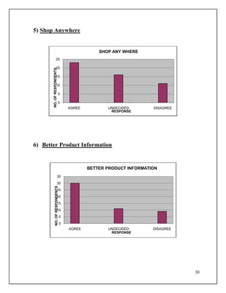 30
5) Shop Anywhere
6) Better Product Information
0
5
10
15
20
25
AGREE UNDECIDED DISAGREE
NO.OFRESPONDENTS
RESPONSE
SHOP ANY WHERE
0
5
10
15
20
25
30
35
AGREE UNDECIDED DISAGREE
NO.OFRESPONDENTS
RESPONSE
BETTER PRODUCT INFORMATION
 