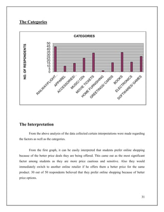 31
The Categories
The Interpretation
From the above analysis of the data collected certain interpretations were made regarding
the factors as well as the categories.
From the first graph, it can be easily interpreted that students prefer online shopping
because of the better price deals they are being offered. This came out as the most significant
factor among students as they are more price cautious and sensitive. Also they would
immediately switch to another online retailer if he offers them a better price for the same
product. 30 out of 50 respondents believed that they prefer online shopping because of better
price options.
0
5
10
15
20
25
30
35
40
45
50
NO.OFRESPONDENTS
CATEGORIES
 