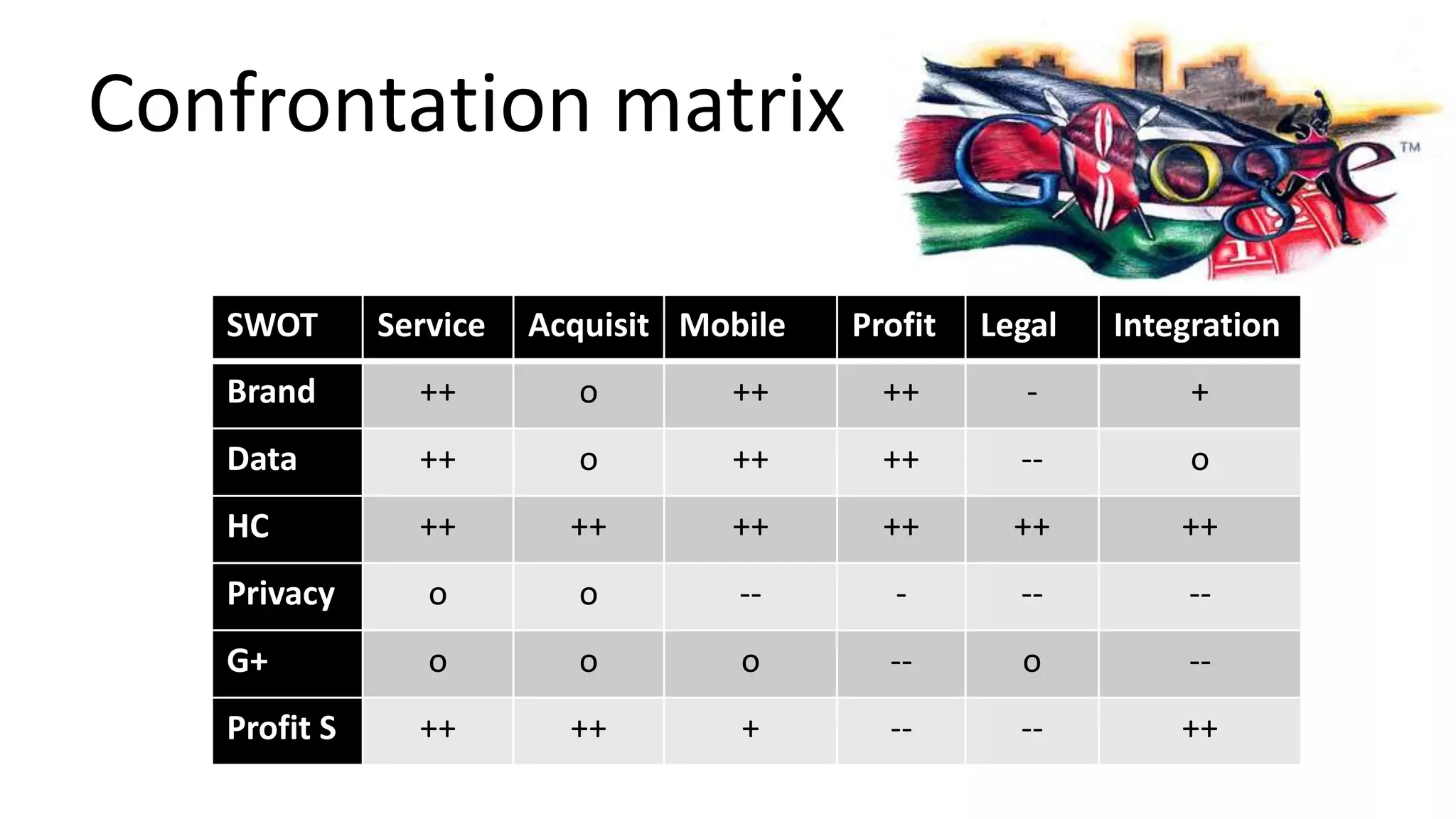 Confrontation matrix
SWOT

Service

Acquisit Mobile

Profit

Legal

Integration

Brand

++

o

++

++

-

+

Data

++

o

++

++

--

o

HC

++

++

++

++

++

++

Privacy

o

o

--

-

--

--

G+

o

o

o

--

o

--

Profit S

++

++

+

--

--

++

 