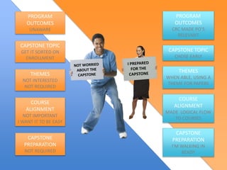 CAPSTONE TOPIC
CHOSE EARLY
PROGRAM
OUTCOMES
CRC MADE PO’S
RELEVANT
THEMES
WHEN ABLE, USING A
THEME FOR PAPERS
COURSE
ALIGNMENT
MADE LOGICAL FLOW
TO COURSES
CAPSTONE
PREPARATION
I’M WALKING IN
READY
CAPSTONE TOPIC
GET IT SORTED ON
ENROLLMENT
PROGRAM
OUTCOMES
UNAWARE
THEMES
NOT INTERESTED
NOT REQUIRED
COURSE
ALIGNMENT
NOT IMPORTANT
I WANT IT TO BE EASY
CAPSTONE
PREPARATION
NOT REQUIRED