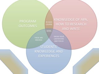 PROGRAM
OUTCOMES
KNOWLEDGE OF APA,
HOW TO RESEARCH
AND WRITE
STUDENTS’
KNOWLEDGE AND
EXPERIENCES
GOAL
IN EACH
COURSE
KNOW YOUR
LIMITATIONS
AND FOCUS
THESE ARE
SIBLINGS
 