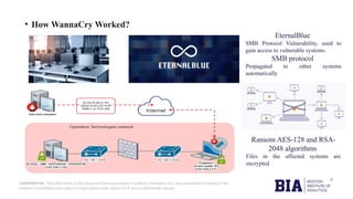 CONFIDENTIAL: The information in this document belongs to Boston Institute of Analytics LLC. Any unauthorized sharing of this
material is prohibited and subject to legal action under breach of IP and confidentiality clauses.
• How WannaCry Worked?
EternalBlue
SMB Protocol Vulnerability, used to
gain access to vulnerable systems.
SMB protocol
Propagated to other systems
automatically
Ransom AES-128 and RSA-
2048 algorithms
Files in the affected systems are
encrypted
 