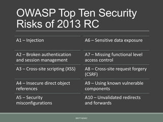OWASP Top Ten Security
Risks of 2013 RC
A1 – Injection
A2 – Broken authentication
and session management
A3 – Cross-site scripting (XSS)
A4 – Insecure direct object
references
A5 – Security
misconfigurations
A6 – Sensitive data exposure
A7 – Missing functional level
access control
A8 – Cross-site request forgery
(CSRF)
A9 – Using known vulnerable
components
A10 – Unvalidated redirects
and forwards
BRETT NEMEC
 