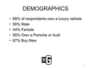 DEMOGRAPHICS89% of respondents own a luxury vehicle56% Male44% Female56% Own a Porsche or Audi67% Buy New11