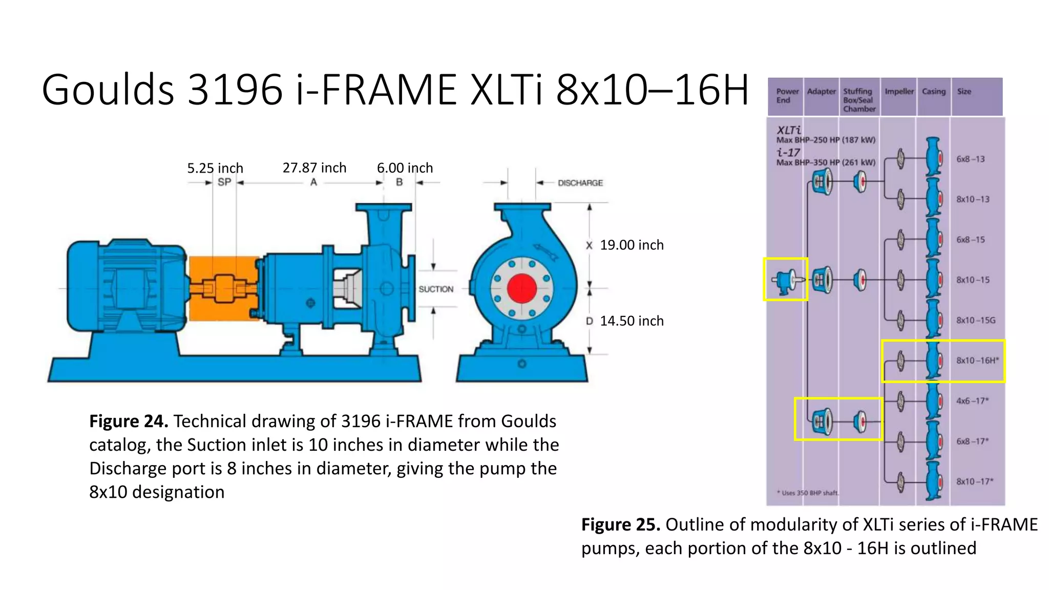 Goulds 3196 i-FRAME XLTi 8x10–16H
Figure 24. Technical drawing of 3196 i-FRAME from Goulds
catalog, the Suction inlet is 10 inches in diameter while the
Discharge port is 8 inches in diameter, giving the pump the
8x10 designation
Figure 25. Outline of modularity of XLTi series of i-FRAME
pumps, each portion of the 8x10 - 16H is outlined
5.25 inch 27.87 inch 6.00 inch
19.00 inch
14.50 inch
 