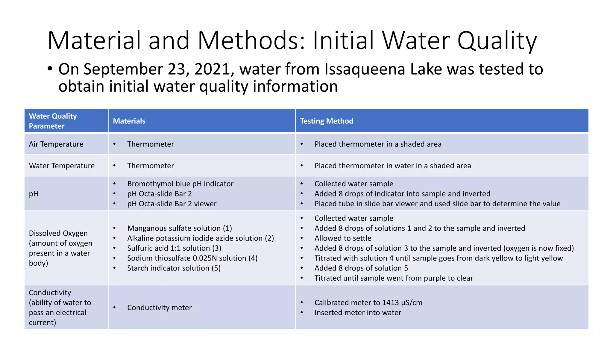 Material and Methods: Initial Water Quality
• On September 23, 2021, water from Issaqueena Lake was tested to
obtain initial water quality information
Water Quality
Parameter
Materials Testing Method
Air Temperature • Thermometer • Placed thermometer in a shaded area
Water Temperature • Thermometer • Placed thermometer in water in a shaded area
pH
• Bromothymol blue pH indicator
• pH Octa-slide Bar 2
• pH Octa-slide Bar 2 viewer
• Collected water sample
• Added 8 drops of indicator into sample and inverted
• Placed tube in slide bar viewer and used slide bar to determine the value
Dissolved Oxygen
(amount of oxygen
present in a water
body)
• Manganous sulfate solution (1)
• Alkaline potassium iodide azide solution (2)
• Sulfuric acid 1:1 solution (3)
• Sodium thiosulfate 0.025N solution (4)
• Starch indicator solution (5)
• Collected water sample
• Added 8 drops of solutions 1 and 2 to the sample and inverted
• Allowed to settle
• Added 8 drops of solution 3 to the sample and inverted (oxygen is now fixed)
• Titrated with solution 4 until sample goes from dark yellow to light yellow
• Added 8 drops of solution 5
• Titrated until sample went from purple to clear
Conductivity
(ability of water to
pass an electrical
current)
• Conductivity meter
• Calibrated meter to 1413 µS/cm
• Inserted meter into water
 