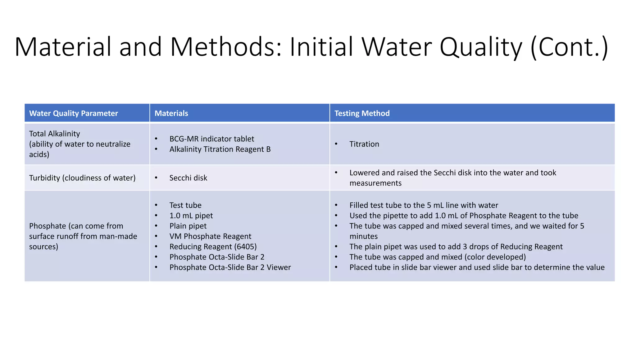 Material and Methods: Initial Water Quality (Cont.)
Water Quality Parameter Materials Testing Method
Total Alkalinity
(ability of water to neutralize
acids)
• BCG-MR indicator tablet
• Alkalinity Titration Reagent B
• Titration
Turbidity (cloudiness of water) • Secchi disk
• Lowered and raised the Secchi disk into the water and took
measurements
Phosphate (can come from
surface runoff from man-made
sources)
• Test tube
• 1.0 mL pipet
• Plain pipet
• VM Phosphate Reagent
• Reducing Reagent (6405)
• Phosphate Octa-Slide Bar 2
• Phosphate Octa-Slide Bar 2 Viewer
• Filled test tube to the 5 mL line with water
• Used the pipette to add 1.0 mL of Phosphate Reagent to the tube
• The tube was capped and mixed several times, and we waited for 5
minutes
• The plain pipet was used to add 3 drops of Reducing Reagent
• The tube was capped and mixed (color developed)
• Placed tube in slide bar viewer and used slide bar to determine the value
 