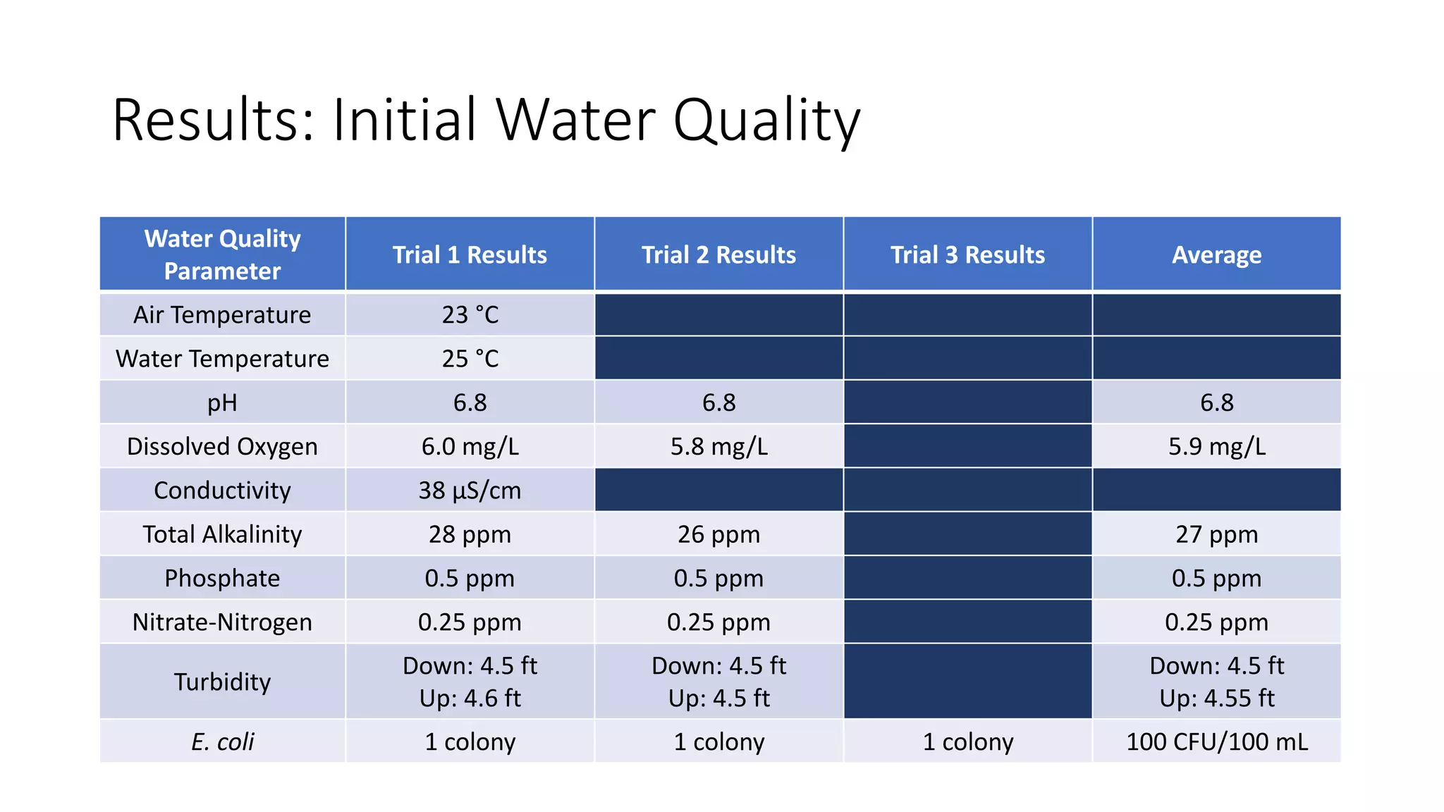 Results: Initial Water Quality
Water Quality
Parameter
Trial 1 Results Trial 2 Results Trial 3 Results Average
Air Temperature 23 °C
Water Temperature 25 °C
pH 6.8 6.8 6.8
Dissolved Oxygen 6.0 mg/L 5.8 mg/L 5.9 mg/L
Conductivity 38 µS/cm
Total Alkalinity 28 ppm 26 ppm 27 ppm
Phosphate 0.5 ppm 0.5 ppm 0.5 ppm
Nitrate-Nitrogen 0.25 ppm 0.25 ppm 0.25 ppm
Turbidity
Down: 4.5 ft
Up: 4.6 ft
Down: 4.5 ft
Up: 4.5 ft
Down: 4.5 ft
Up: 4.55 ft
E. coli 1 colony 1 colony 1 colony 100 CFU/100 mL
 