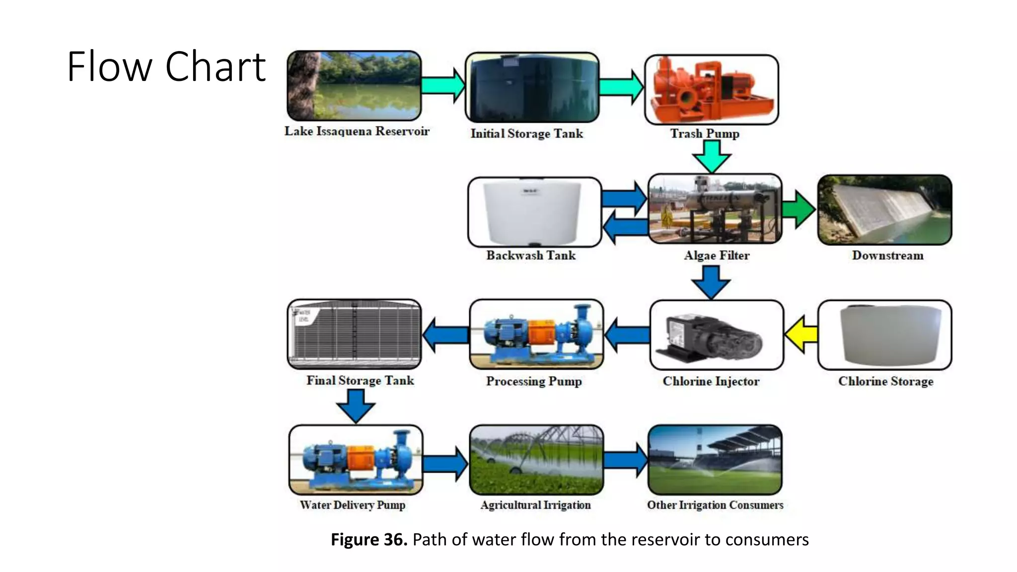 Flow Chart
Figure 36. Path of water flow from the reservoir to consumers
 