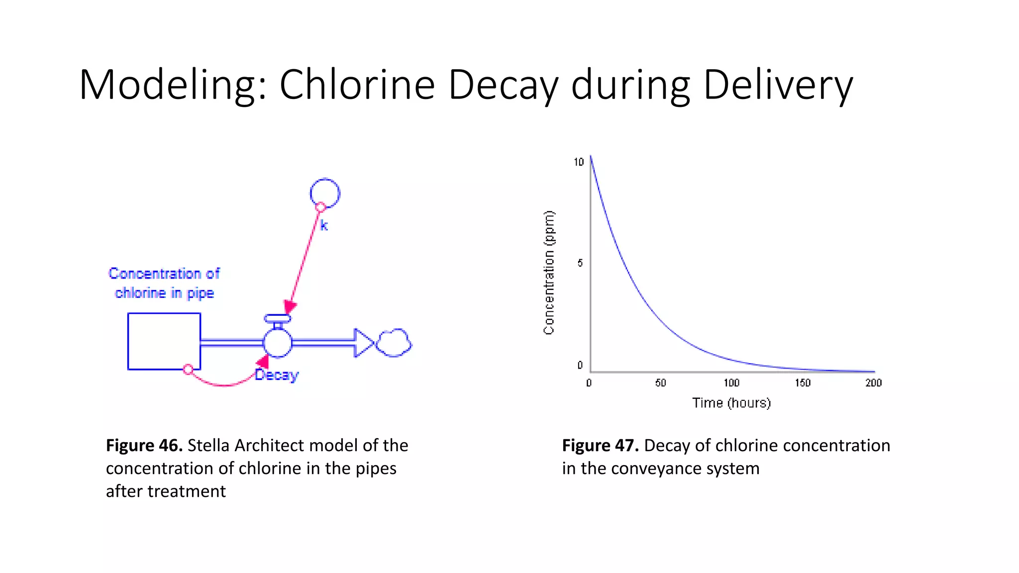 Modeling: Chlorine Decay during Delivery
Figure 46. Stella Architect model of the
concentration of chlorine in the pipes
after treatment
Figure 47. Decay of chlorine concentration
in the conveyance system
 