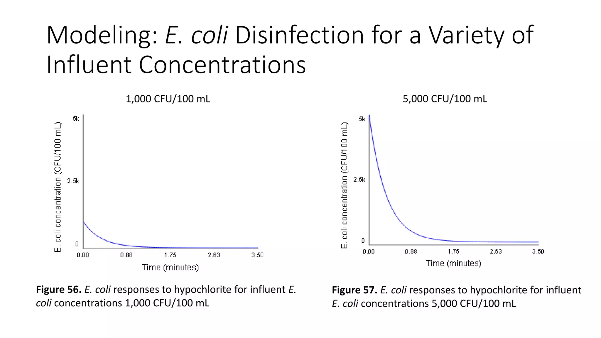 Modeling: E. coli Disinfection for a Variety of
Influent Concentrations
1,000 CFU/100 mL
Figure 56. E. coli responses to hypochlorite for influent E.
coli concentrations 1,000 CFU/100 mL
5,000 CFU/100 mL
Figure 57. E. coli responses to hypochlorite for influent
E. coli concentrations 5,000 CFU/100 mL
 