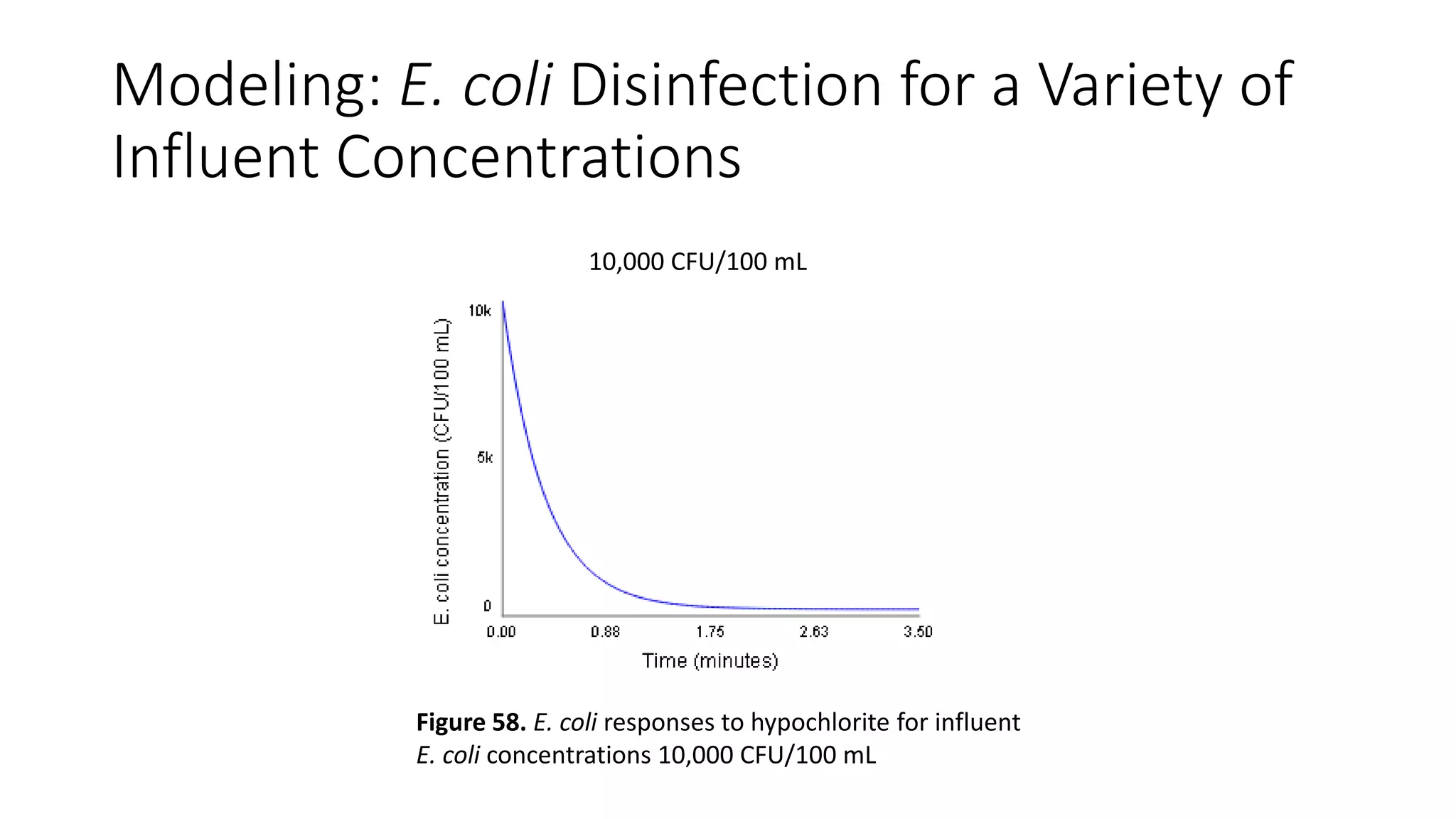 Modeling: E. coli Disinfection for a Variety of
Influent Concentrations
10,000 CFU/100 mL
Figure 58. E. coli responses to hypochlorite for influent
E. coli concentrations 10,000 CFU/100 mL
 
