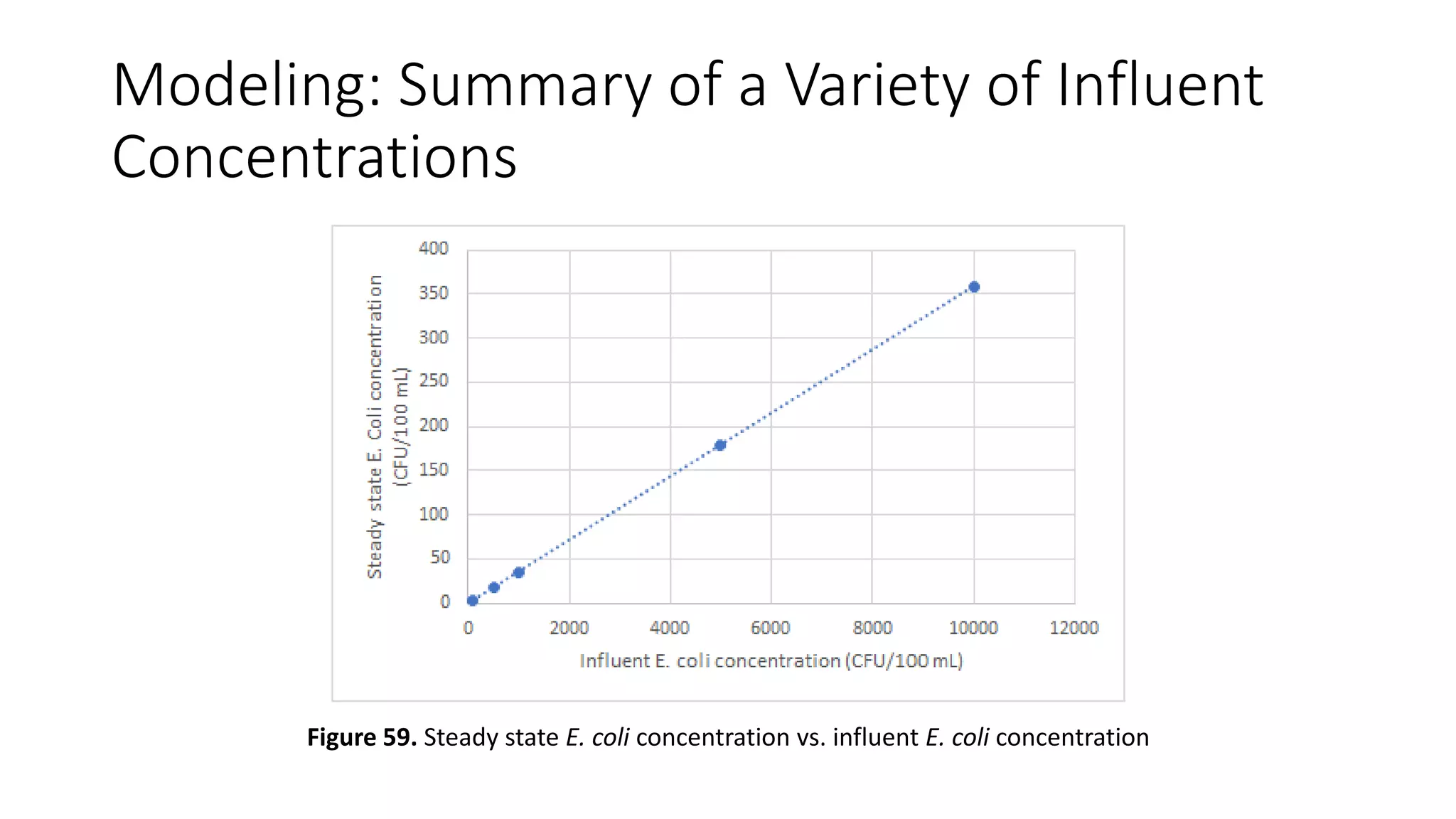 Modeling: Summary of a Variety of Influent
Concentrations
Figure 59. Steady state E. coli concentration vs. influent E. coli concentration
 