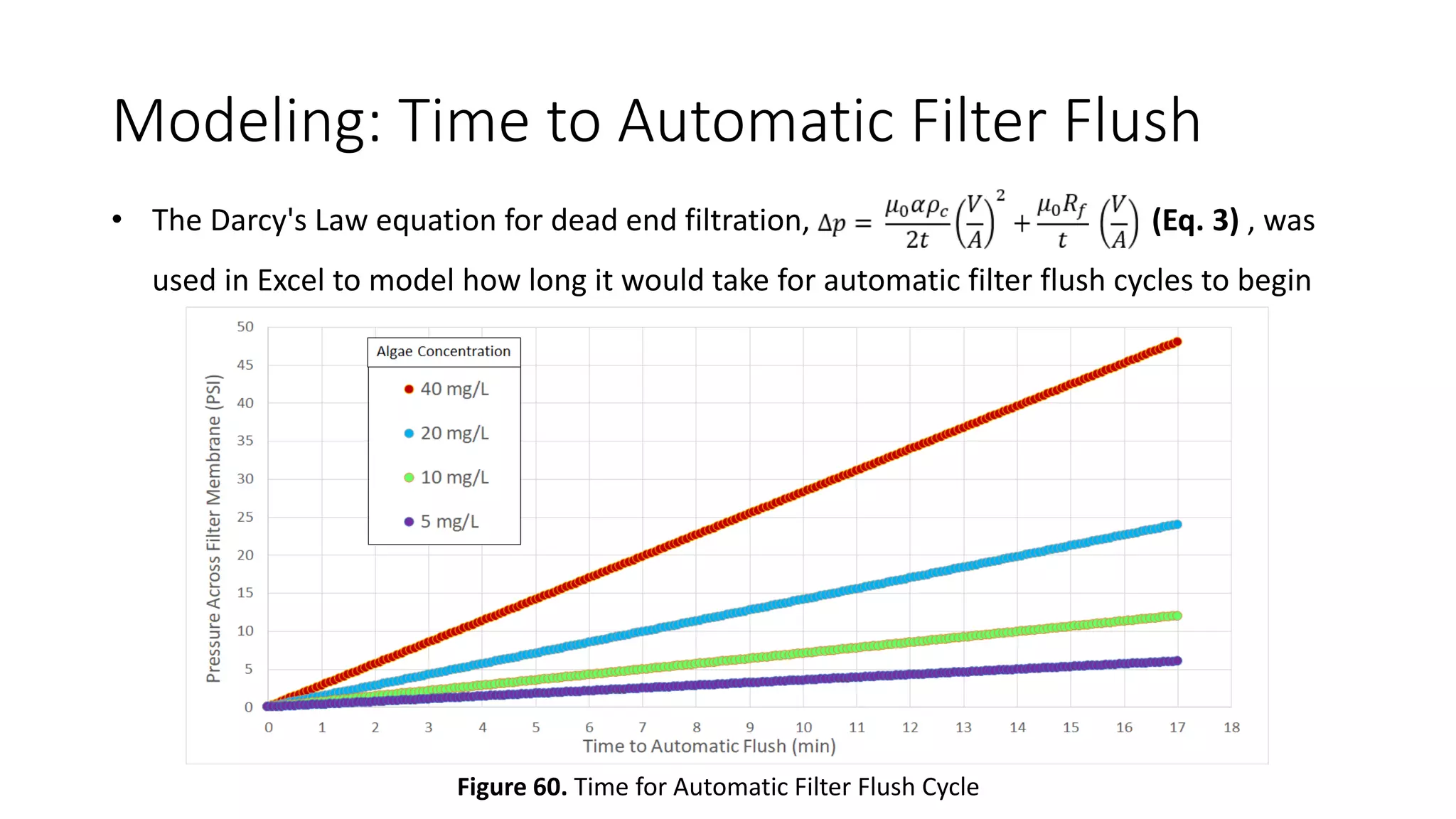 Modeling: Time to Automatic Filter Flush
• The Darcy's Law equation for dead end filtration, (Eq. 3) , was
used in Excel to model how long it would take for automatic filter flush cycles to begin
Figure 60. Time for Automatic Filter Flush Cycle
 