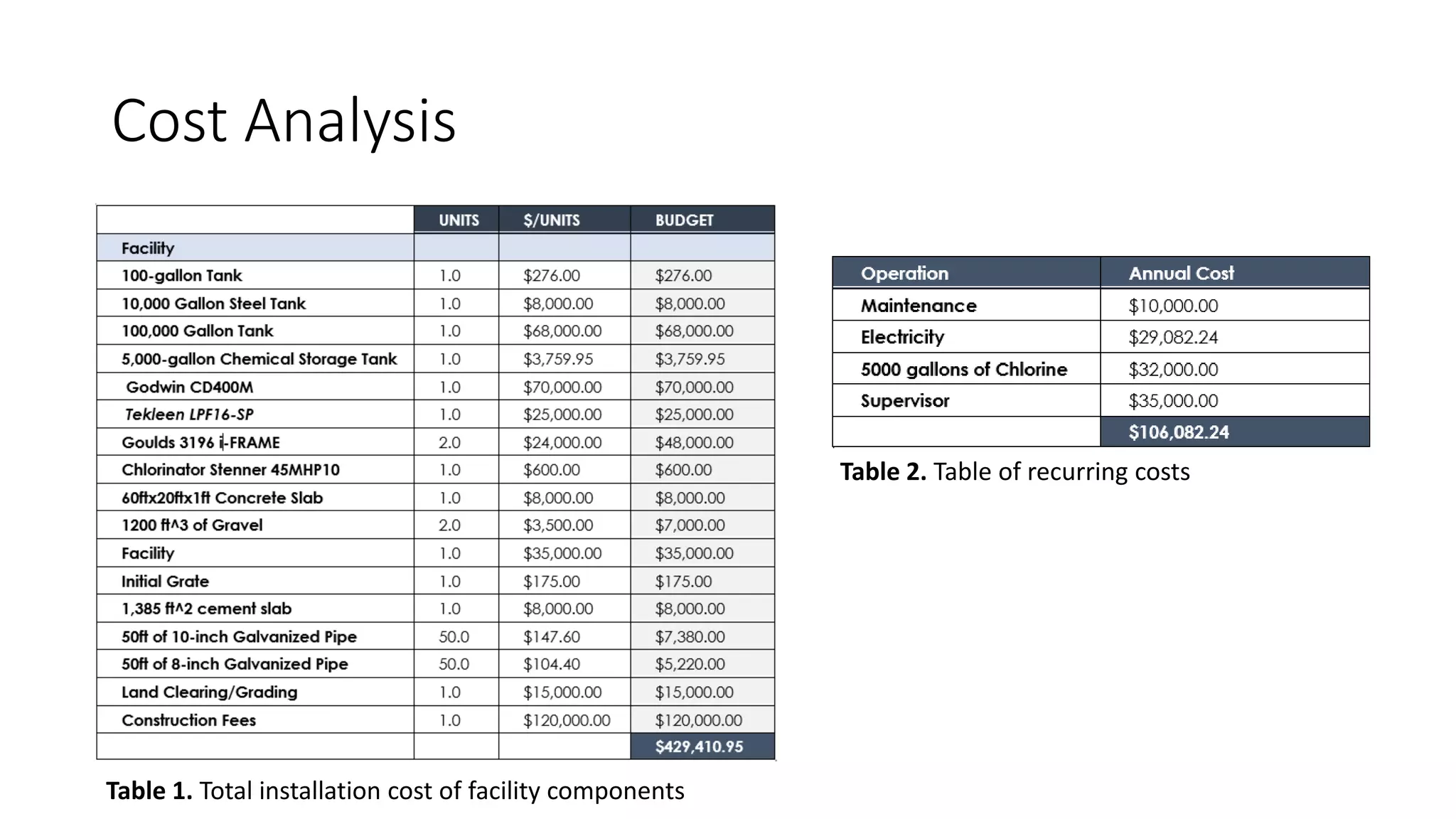 Cost Analysis
Table 2. Table of recurring costs
Table 1. Total installation cost of facility components
 