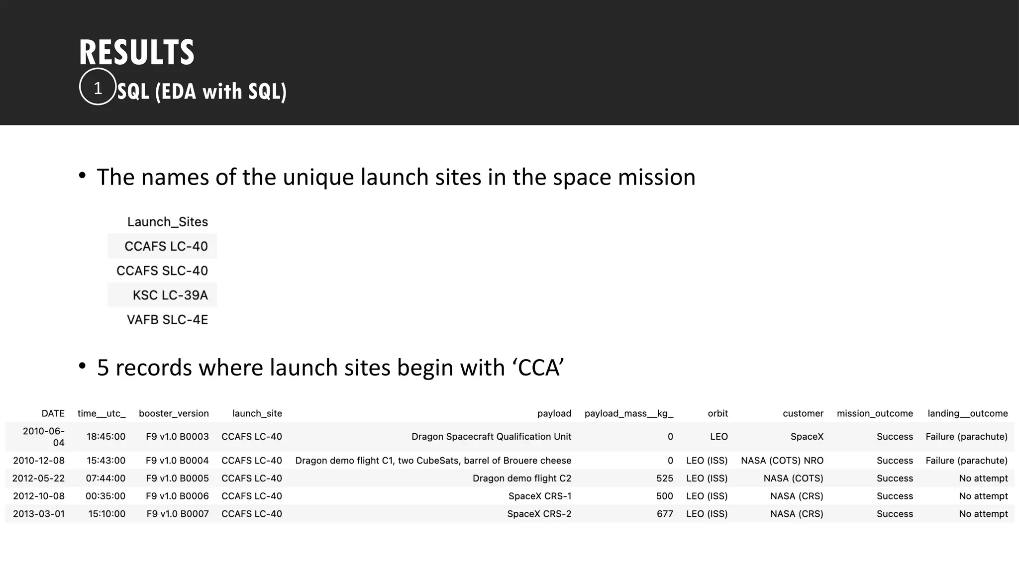 Outline
• The names of the unique launch sites in the space mission
• 5 records where launch sites begin with ‘CCA’
RESULTS
SQL (EDA with SQL)
1
 