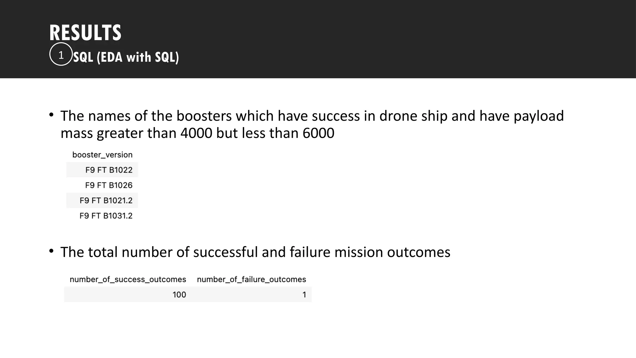 Outline
• The names of the boosters which have success in drone ship and have payload
mass greater than 4000 but less than 6000
• The total number of successful and failure mission outcomes
RESULTS
SQL (EDA with SQL)
1
 