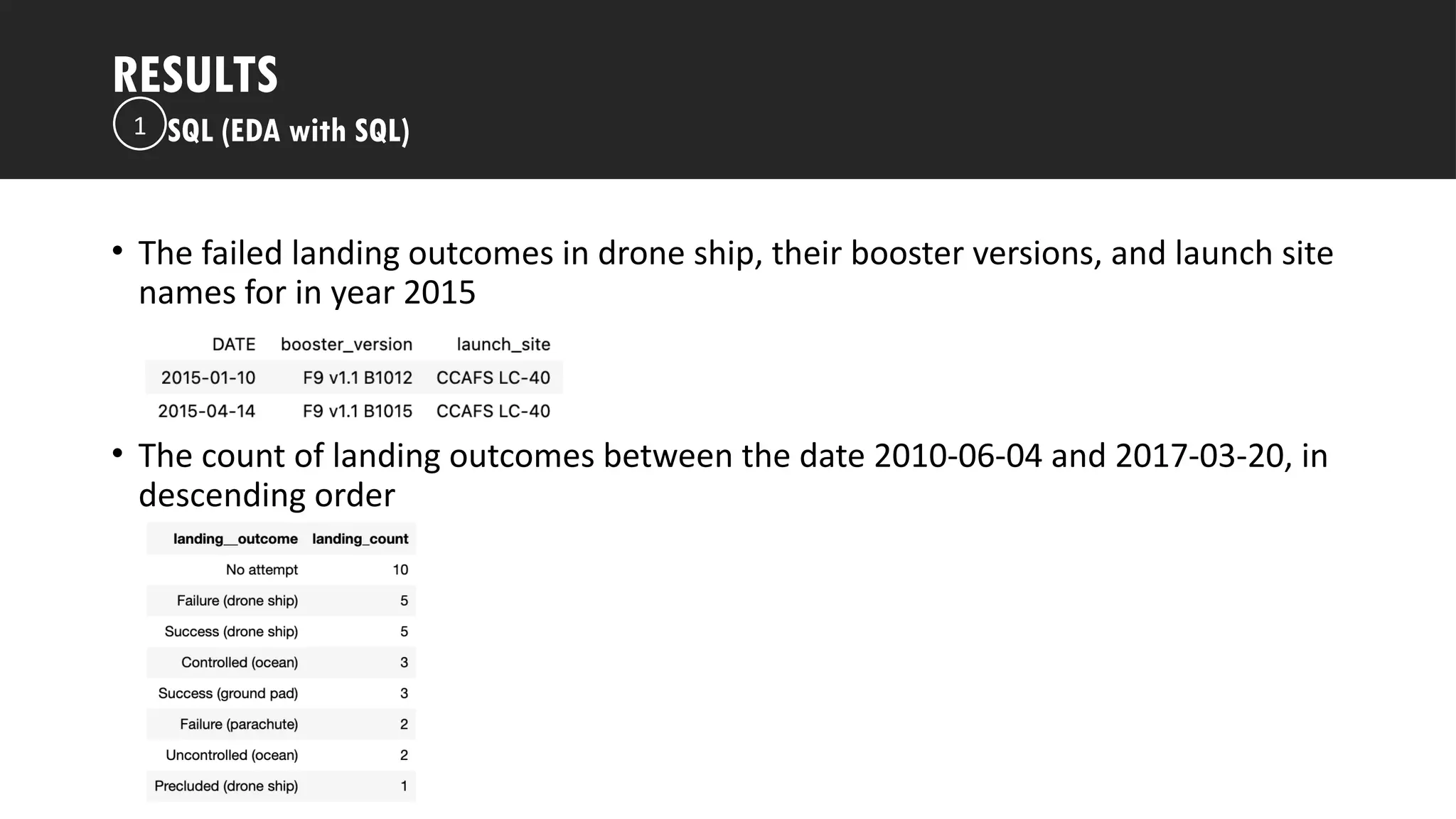 Outline
• The failed landing outcomes in drone ship, their booster versions, and launch site
names for in year 2015
• The count of landing outcomes between the date 2010-06-04 and 2017-03-20, in
descending order
RESULTS
SQL (EDA with SQL)
1
 