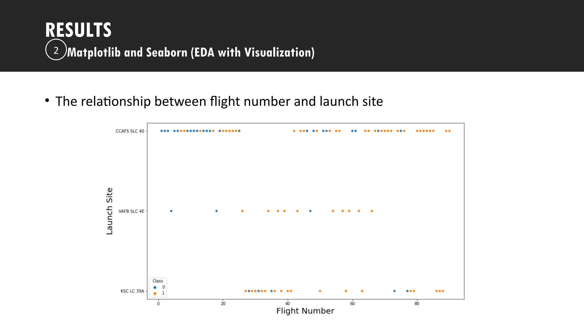Outline
• The relationship between flight number and launch site
RESULTS
Matplotlib and Seaborn (EDA with Visualization)
2
 