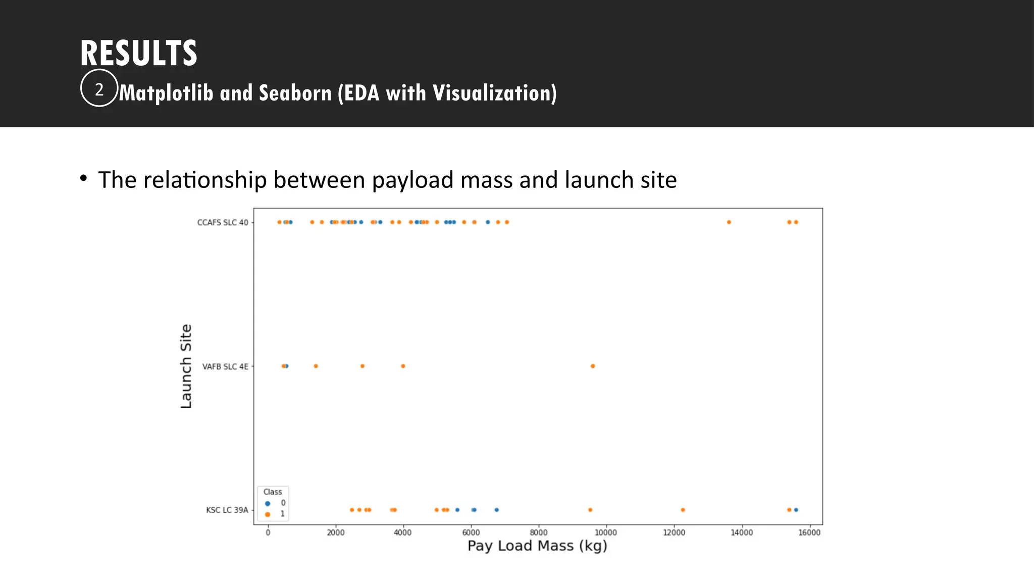 Outline
• The relationship between payload mass and launch site
RESULTS
Matplotlib and Seaborn (EDA with Visualization)
2
 