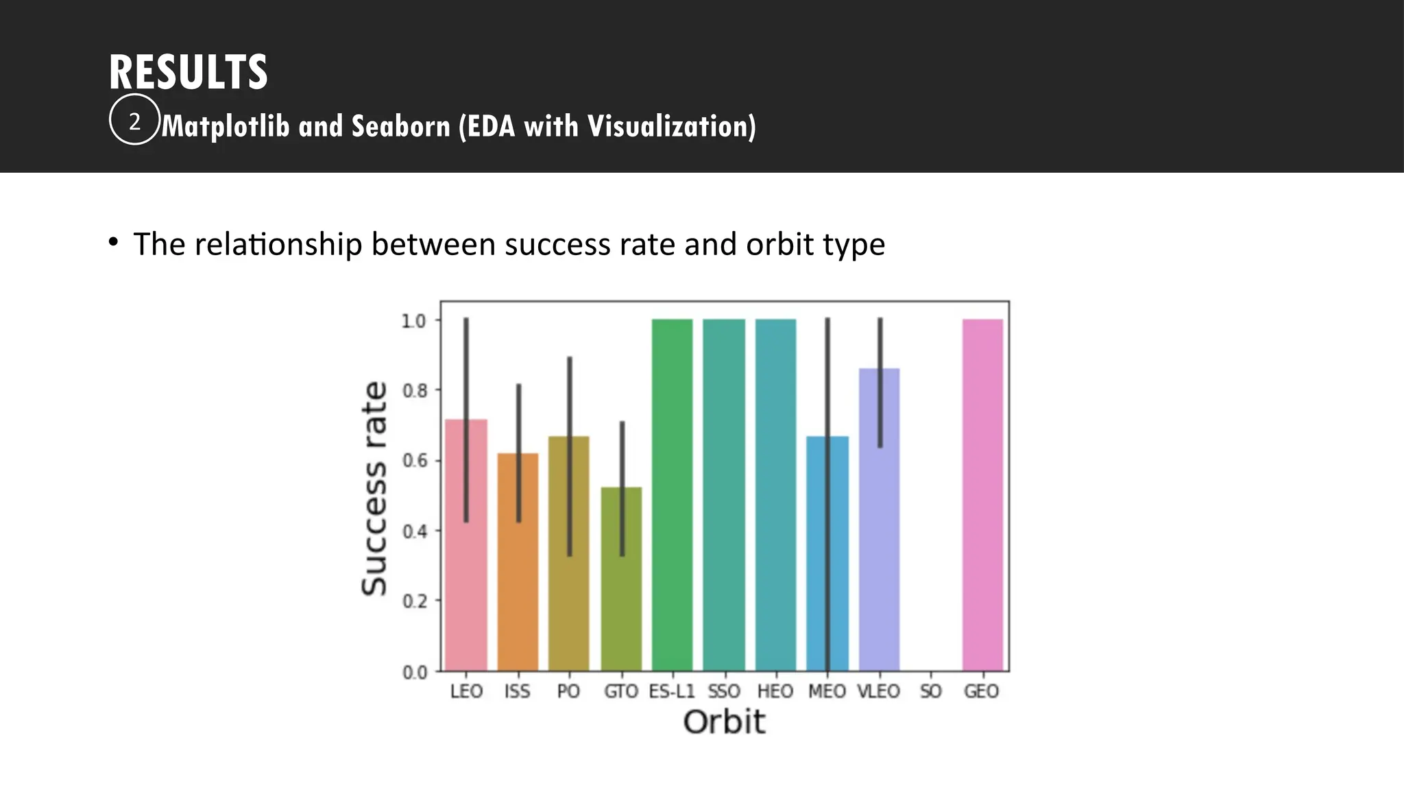 Outline
• The relationship between success rate and orbit type
RESULTS
Matplotlib and Seaborn (EDA with Visualization)
2
 