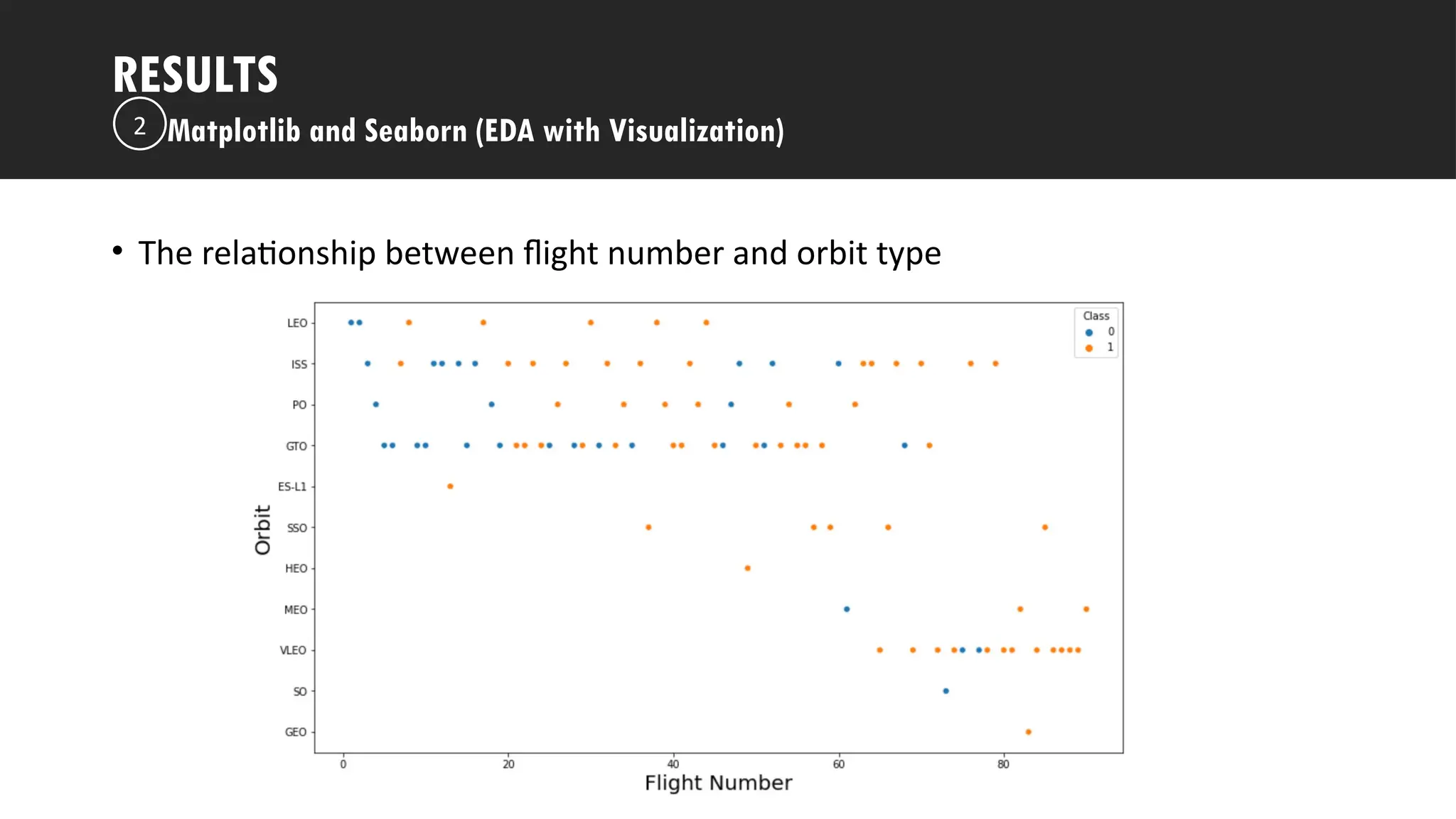 Outline
• The relationship between flight number and orbit type
RESULTS
Matplotlib and Seaborn (EDA with Visualization)
2
 
