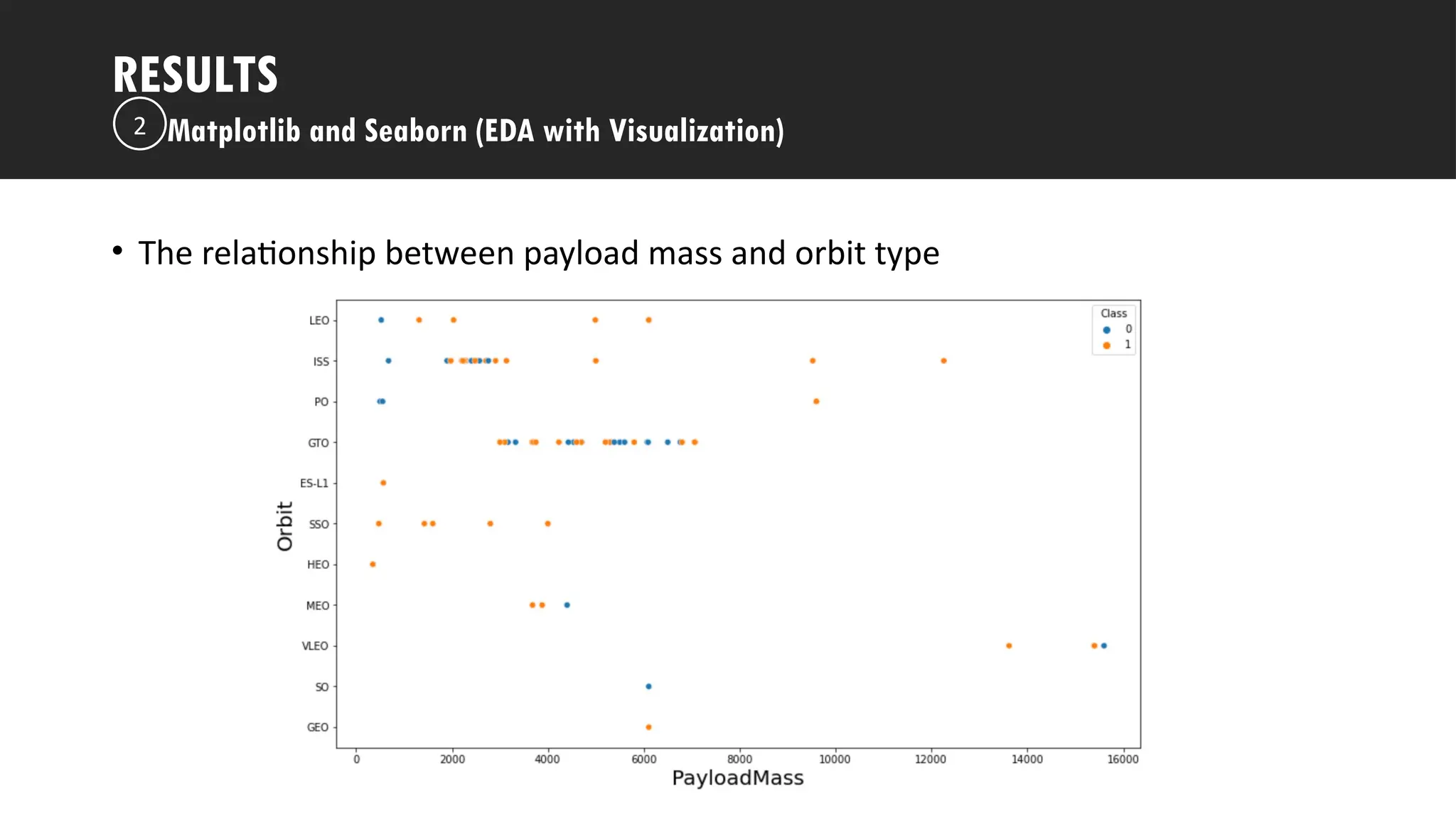 Outline
• The relationship between payload mass and orbit type
RESULTS
Matplotlib and Seaborn (EDA with Visualization)
2
 