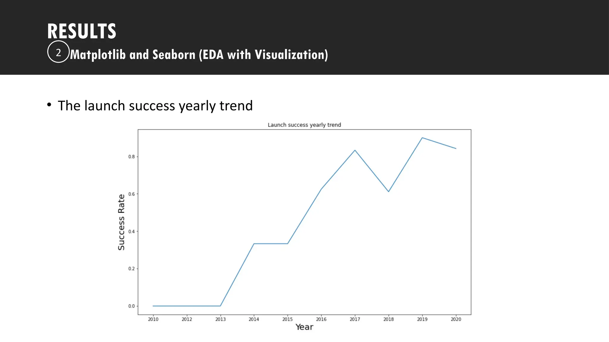 Outline
• The launch success yearly trend
RESULTS
Matplotlib and Seaborn (EDA with Visualization)
2
 