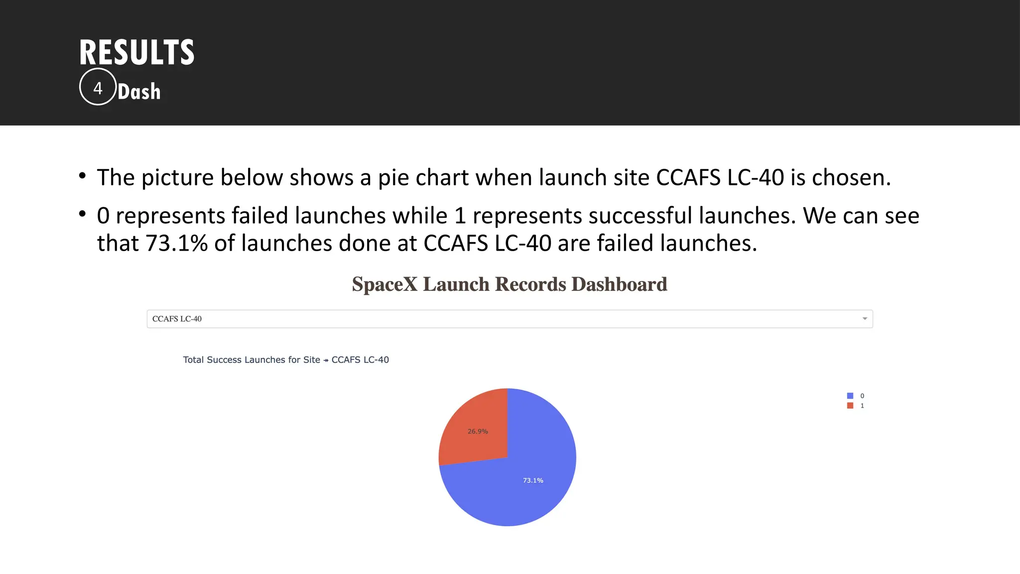 Outline
• The picture below shows a pie chart when launch site CCAFS LC-40 is chosen.
• 0 represents failed launches while 1 represents successful launches. We can see
that 73.1% of launches done at CCAFS LC-40 are failed launches.
RESULTS
Dash
4
 