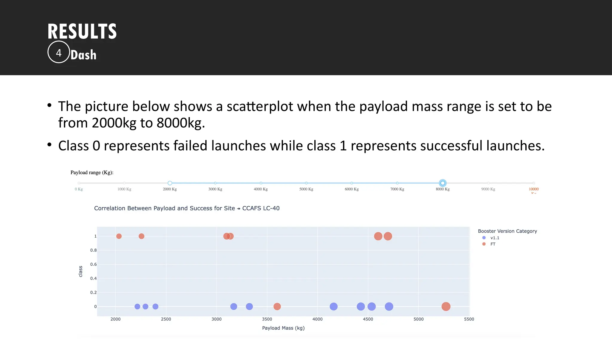 Outline
• The picture below shows a scatterplot when the payload mass range is set to be
from 2000kg to 8000kg.
• Class 0 represents failed launches while class 1 represents successful launches.
RESULTS
Dash
4
 
