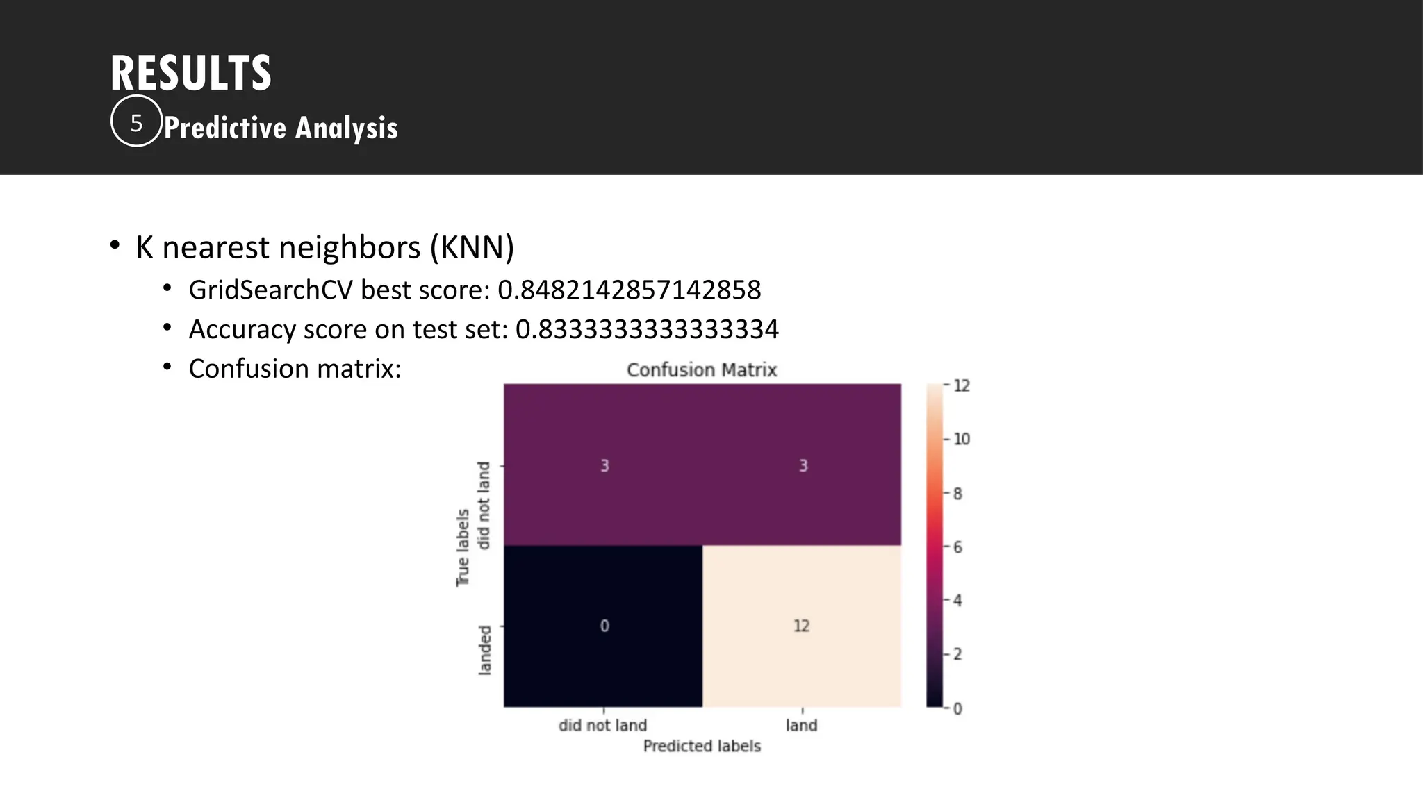 Outline
• K nearest neighbors (KNN)
• GridSearchCV best score: 0.8482142857142858
• Accuracy score on test set: 0.8333333333333334
• Confusion matrix:
RESULTS
Predictive Analysis
5
 