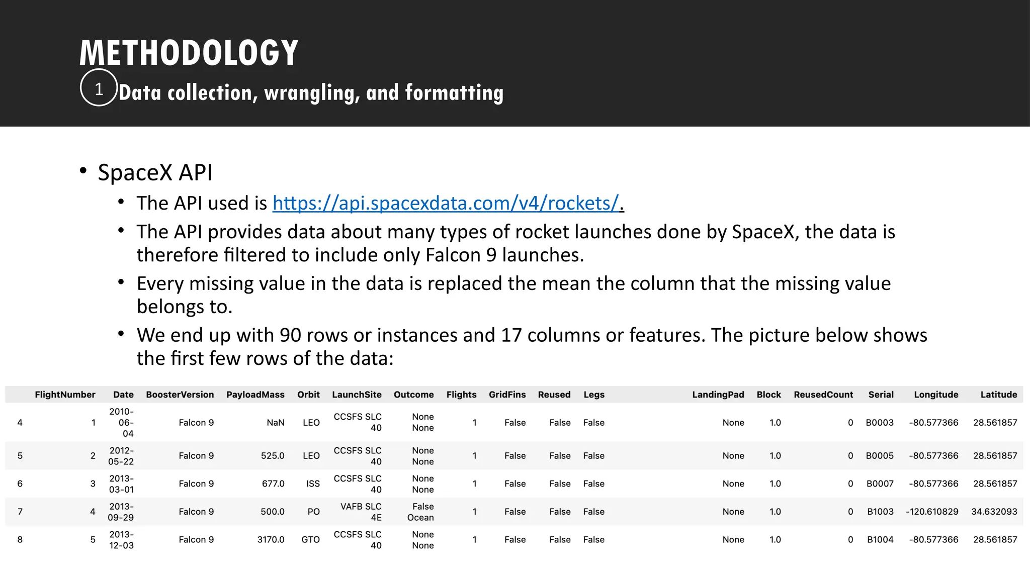 Outline
• SpaceX API
• The API used is https://api.spacexdata.com/v4/rockets/.
• The API provides data about many types of rocket launches done by SpaceX, the data is
therefore filtered to include only Falcon 9 launches.
• Every missing value in the data is replaced the mean the column that the missing value
belongs to.
• We end up with 90 rows or instances and 17 columns or features. The picture below shows
the first few rows of the data:
METHODOLOGY
Data collection, wrangling, and formatting
1
 