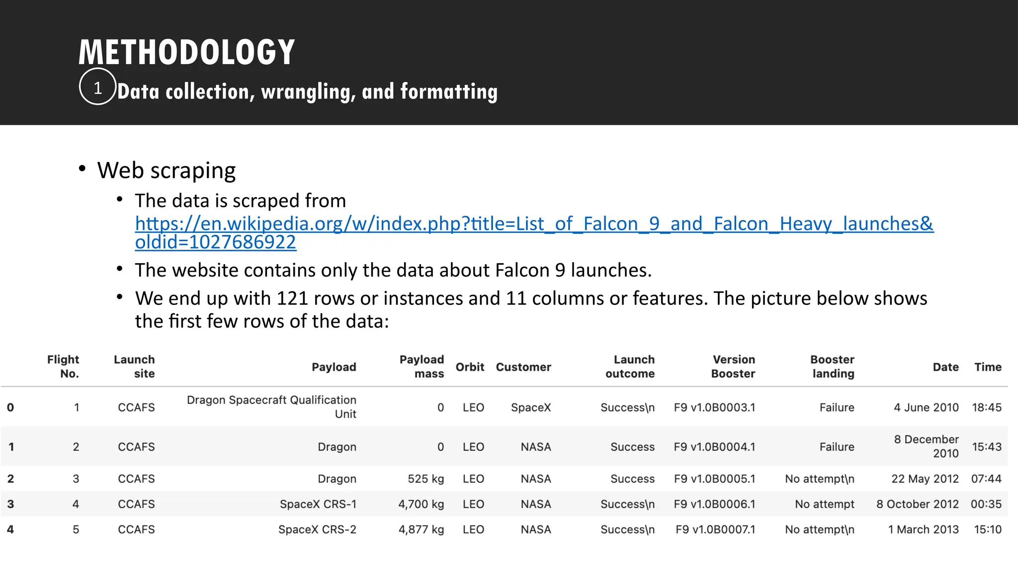 Outline
• Web scraping
• The data is scraped from
https://en.wikipedia.org/w/index.php?title=List_of_Falcon_9_and_Falcon_Heavy_launches&
oldid=1027686922
• The website contains only the data about Falcon 9 launches.
• We end up with 121 rows or instances and 11 columns or features. The picture below shows
the first few rows of the data:
METHODOLOGY
Data collection, wrangling, and formatting
1
 