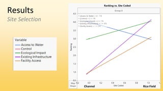Results
Site Selection
Channel Rice Field
 